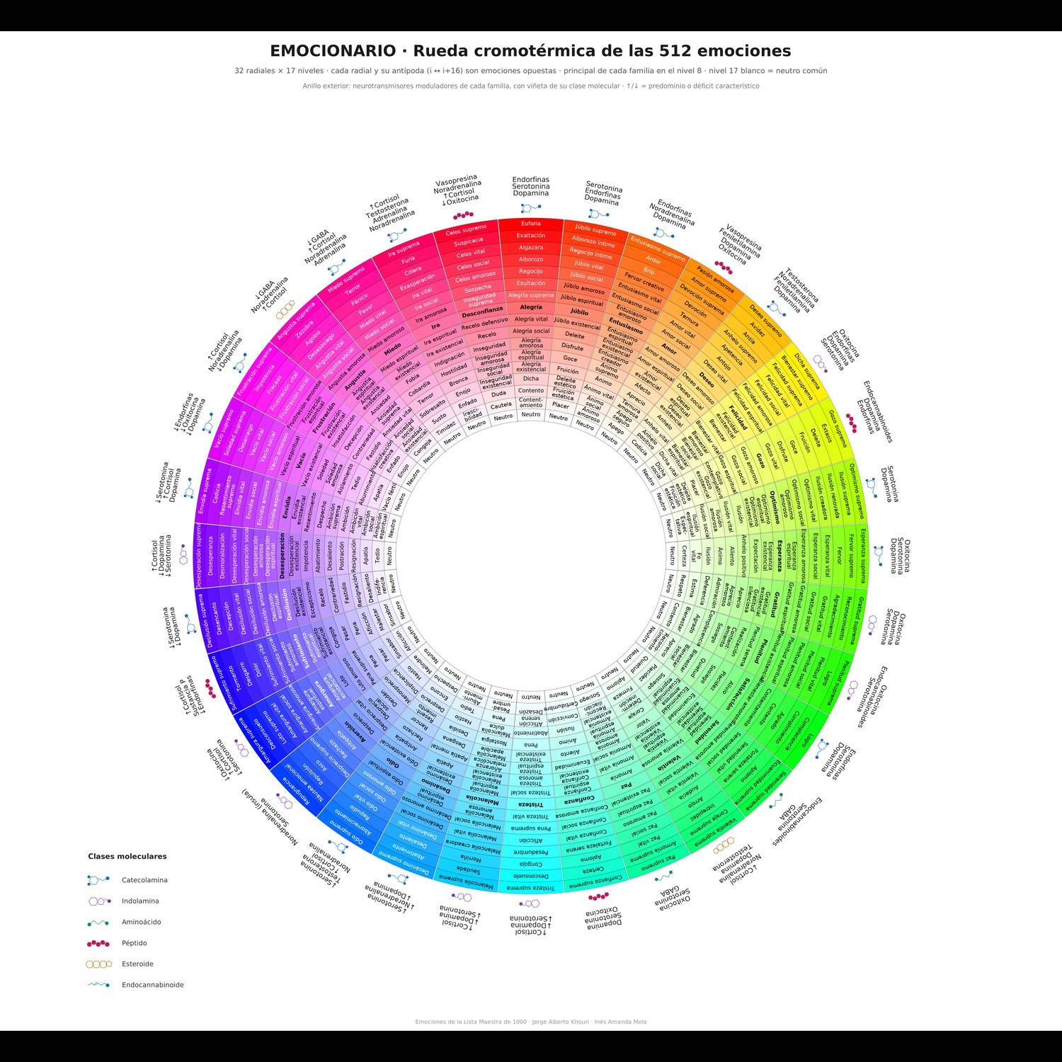 Rueda cromotérmica del Emocionario con las 512 emociones ordenadas por color, intensidad y valencia