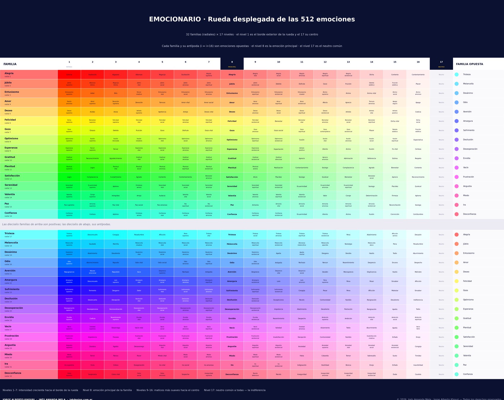 Rueda desplegada del Emocionario: cuadrícula de 32 familias por 17 niveles con las 512 emociones y sus colores