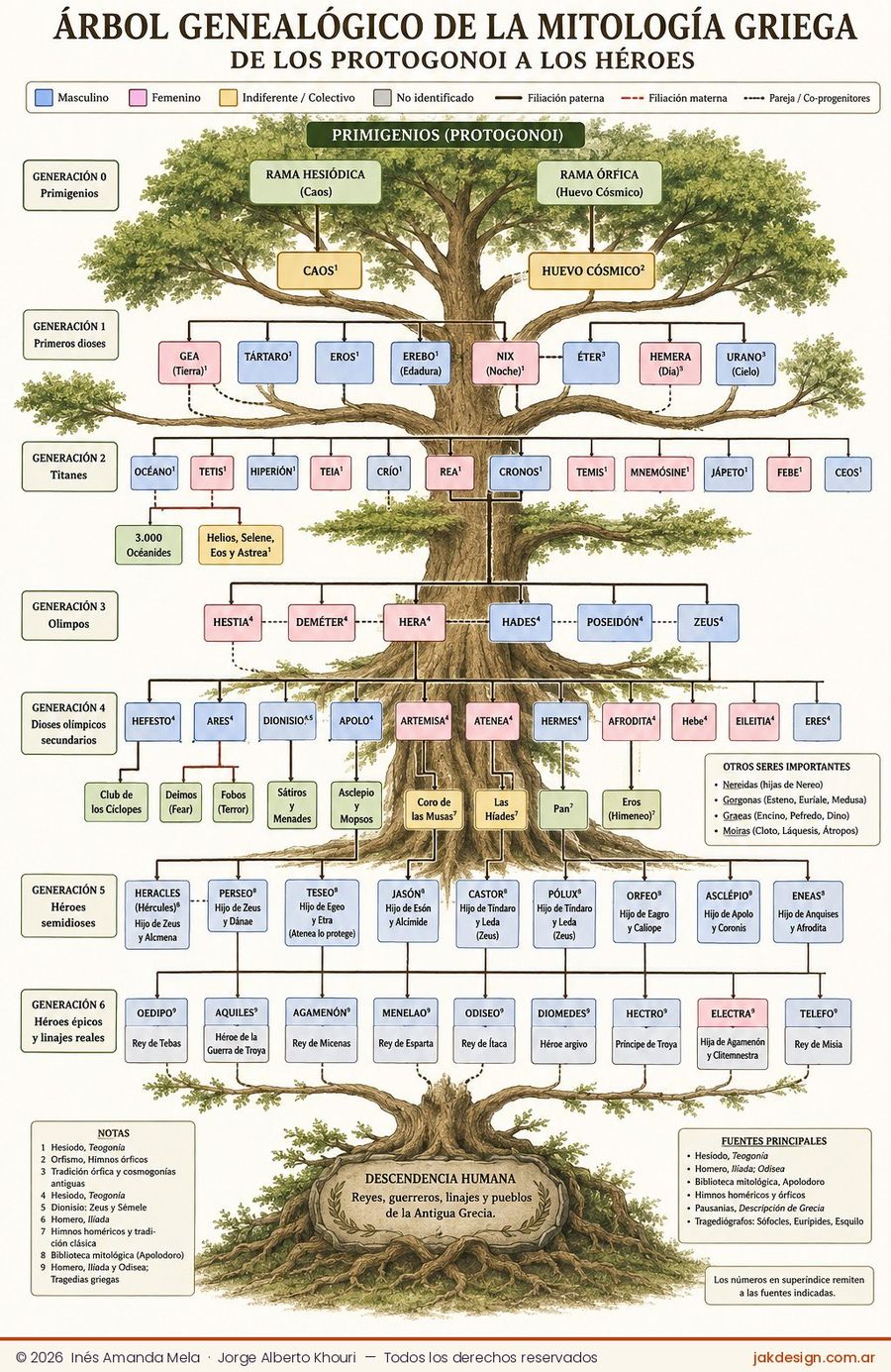Árbol genealógico ilustrado de la mitología griega, de los protogonoi a los héroes, dispuesto sobre un roble