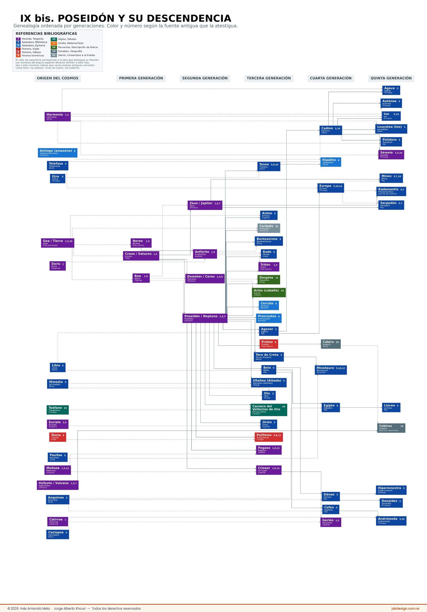 Lámina IX bis: Poseidón. Descendencia divina y monstruosa